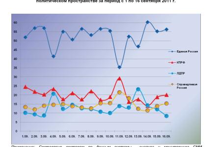Информационно-политические индексы, характеризующие деятельность думских партий:  16 сентября 2011 года