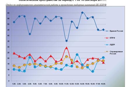 Информационно-политические индексы, характеризующие деятельность думских партий:  17 – 18 сентября 2011 года