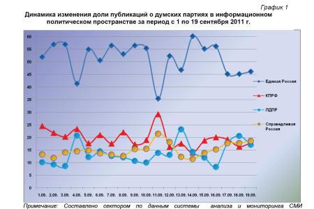 Информационно-политические индексы, характеризующие деятельность думских партий:  19 сентября 2011 года