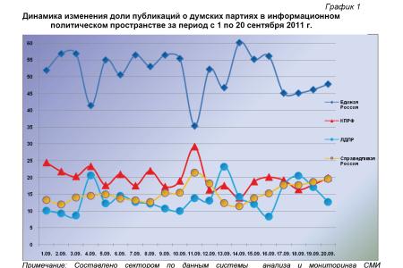 Информационно-политические индексы, характеризующие деятельность думских партий:  20 сентября 2011 года