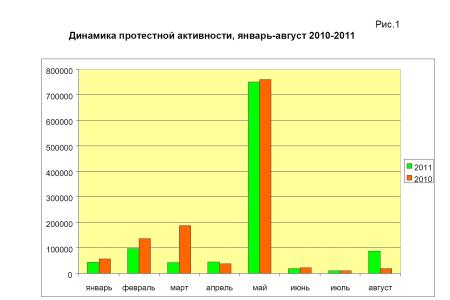 Мониторинг протестной активности за июль-август 2011 года