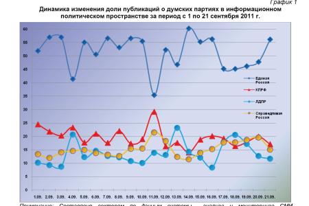 Информационно-политические индексы, характеризующие деятельность думских партий:  21 сентября 2011 года
