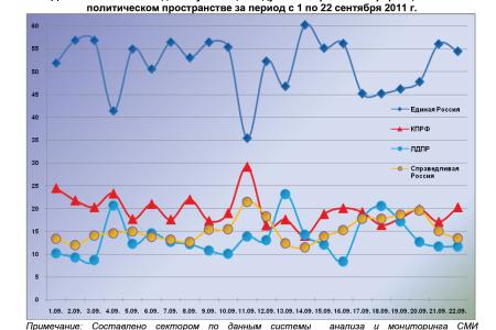 Информационно-политические индексы, характеризующие деятельность думских партий:  22 сентября 2011 года
