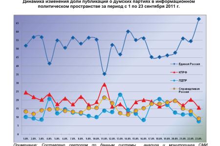 Информационно-политические индексы, характеризующие деятельность думских партий:  23 сентября 2011 года