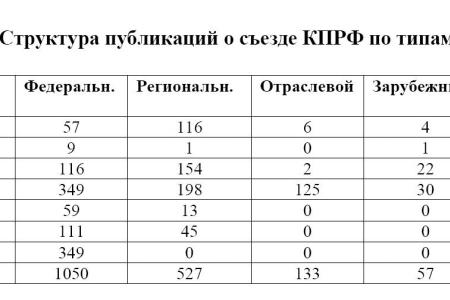Средства массовой информации  о съездах КПРФ, «Единой России» и «Справедливой России» 