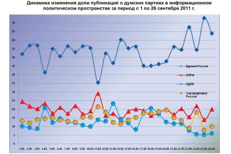 Информационно-политические индексы, характеризующие деятельность думских партий:  26 сентября 2011 года