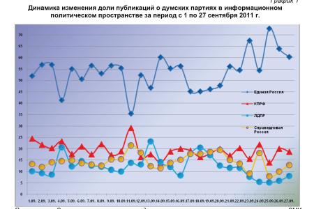 Информационно-политические индексы, характеризующие деятельность думских партий:  27 сентября 2011 года