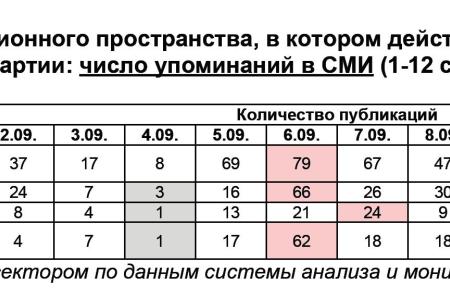 Информационно-политические индексы, характеризующие деятельность думских партий:  1 – 12 сентября 2011 года