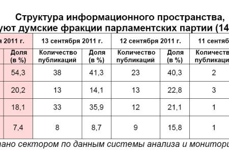 Информационно-политические индексы, характеризующие деятельность думских партий: 14 сентября 2011 года