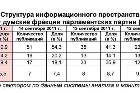 Информационно-политические индексы, характеризующие деятельность думских партий:  15 сентября 2011 года