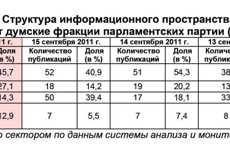Информационно-политические индексы, характеризующие деятельность думских партий:  16 сентября 2011 года
