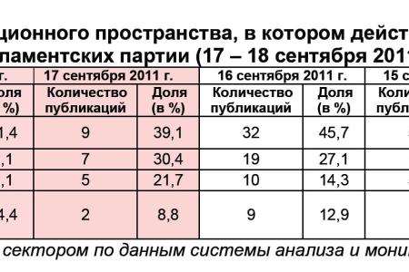 Информационно-политические индексы, характеризующие деятельность думских партий:  17 – 18 сентября 2011 года