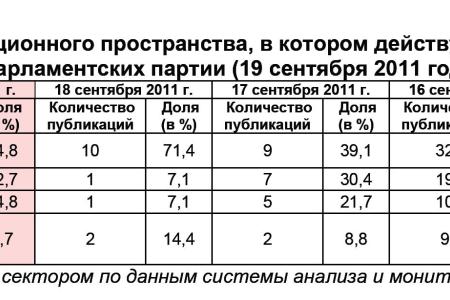 Информационно-политические индексы, характеризующие деятельность думских партий:  19 сентября 2011 года
