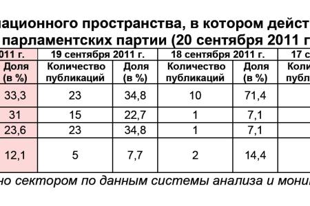 Информационно-политические индексы, характеризующие деятельность думских партий:  20 сентября 2011 года