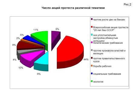 Мониторинг протестной активности за июль-август 2011 года