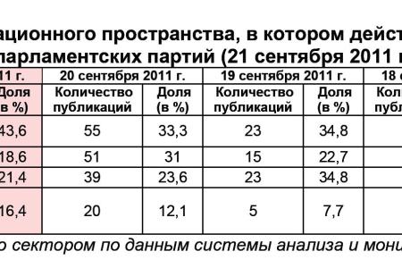 Информационно-политические индексы, характеризующие деятельность думских партий:  21 сентября 2011 года