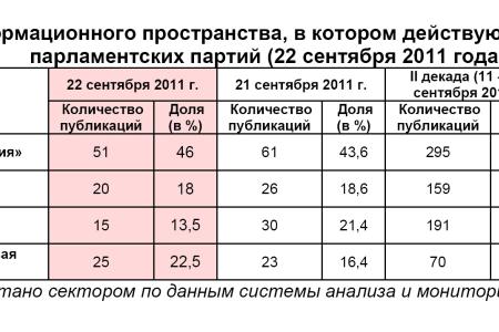 Информационно-политические индексы, характеризующие деятельность думских партий:  22 сентября 2011 года