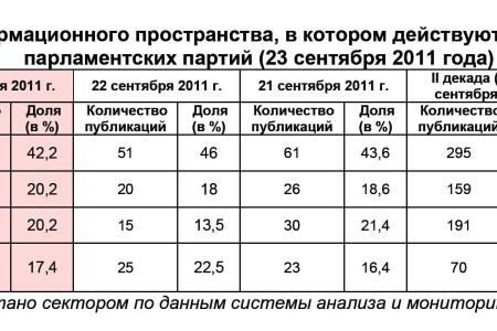 Информационно-политические индексы, характеризующие деятельность думских партий:  23 сентября 2011 года