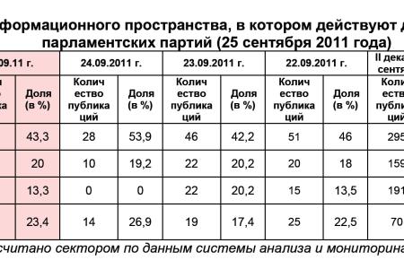 Информационно-политические индексы, характеризующие деятельность думских партий:  25 сентября 2011 года