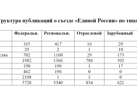 Средства массовой информации  о съездах КПРФ, «Единой России» и «Справедливой России» 