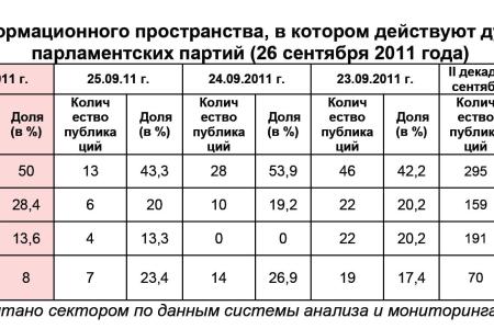 Информационно-политические индексы, характеризующие деятельность думских партий:  26 сентября 2011 года