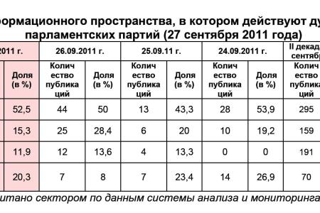 Информационно-политические индексы, характеризующие деятельность думских партий:  27 сентября 2011 года