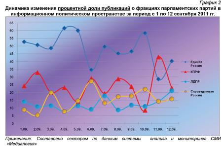 Информационно-политические индексы, характеризующие деятельность думских партий:  1 – 12 сентября 2011 года