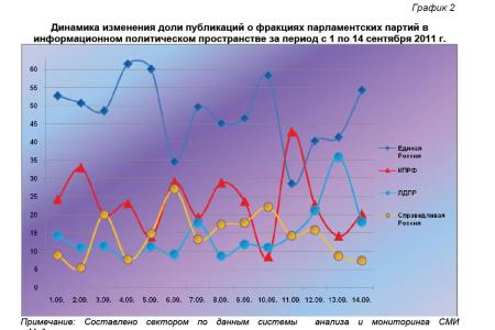 Информационно-политические индексы, характеризующие деятельность думских партий: 14 сентября 2011 года