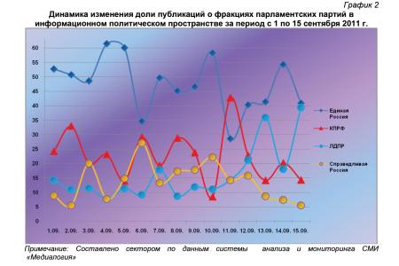 Информационно-политические индексы, характеризующие деятельность думских партий:  15 сентября 2011 года