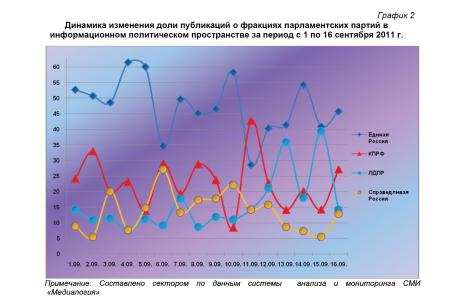 Информационно-политические индексы, характеризующие деятельность думских партий:  16 сентября 2011 года