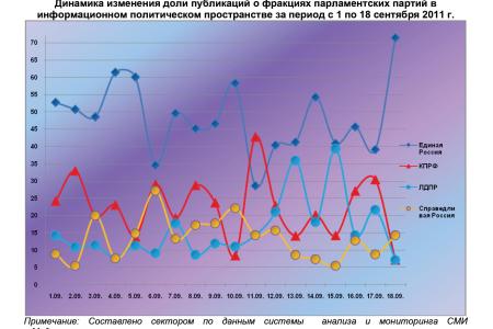 Информационно-политические индексы, характеризующие деятельность думских партий:  17 – 18 сентября 2011 года