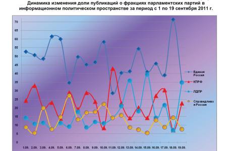 Информационно-политические индексы, характеризующие деятельность думских партий:  19 сентября 2011 года