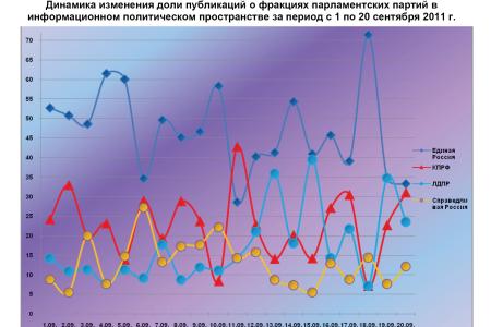 Информационно-политические индексы, характеризующие деятельность думских партий:  20 сентября 2011 года