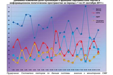 Информационно-политические индексы, характеризующие деятельность думских партий:  21 сентября 2011 года