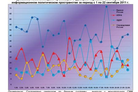 Информационно-политические индексы, характеризующие деятельность думских партий:  22 сентября 2011 года