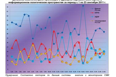 Информационно-политические индексы, характеризующие деятельность думских партий:  23 сентября 2011 года