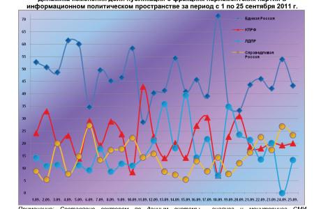 Информационно-политические индексы, характеризующие деятельность думских партий:  25 сентября 2011 года