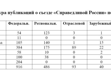 Средства массовой информации  о съездах КПРФ, «Единой России» и «Справедливой России» 