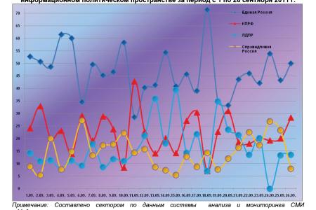 Информационно-политические индексы, характеризующие деятельность думских партий:  26 сентября 2011 года