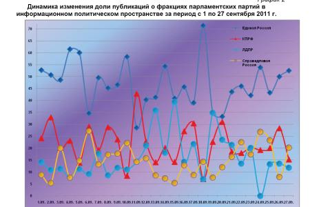 Информационно-политические индексы, характеризующие деятельность думских партий:  27 сентября 2011 года
