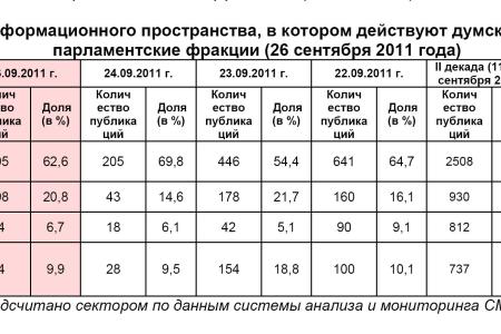 Информационно-политические индексы, характеризующие деятельность думских партий:  26 сентября 2011 года