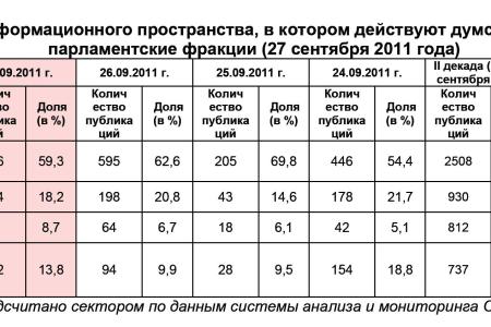 Информационно-политические индексы, характеризующие деятельность думских партий:  27 сентября 2011 года