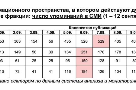 Информационно-политические индексы, характеризующие деятельность думских партий:  1 – 12 сентября 2011 года
