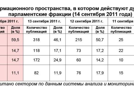 Информационно-политические индексы, характеризующие деятельность думских партий: 14 сентября 2011 года