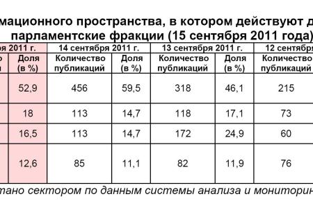Информационно-политические индексы, характеризующие деятельность думских партий:  15 сентября 2011 года