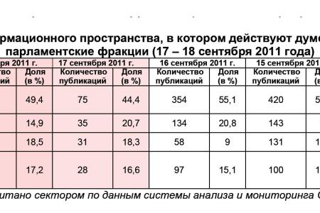Информационно-политические индексы, характеризующие деятельность думских партий:  17 – 18 сентября 2011 года