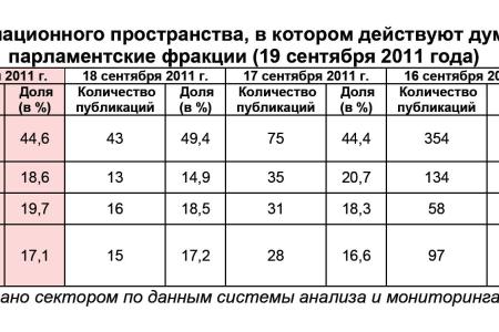 Информационно-политические индексы, характеризующие деятельность думских партий:  19 сентября 2011 года