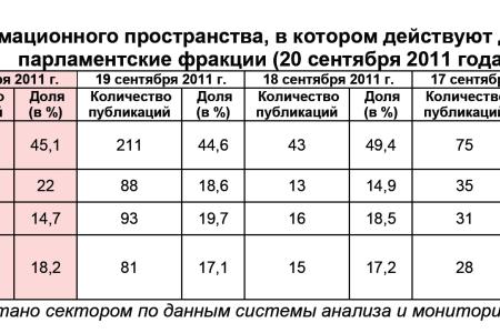 Информационно-политические индексы, характеризующие деятельность думских партий:  20 сентября 2011 года