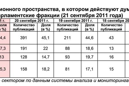 Информационно-политические индексы, характеризующие деятельность думских партий:  21 сентября 2011 года