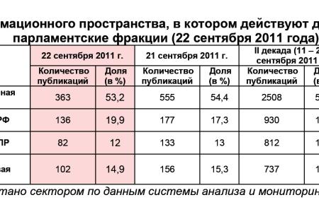 Информационно-политические индексы, характеризующие деятельность думских партий:  22 сентября 2011 года